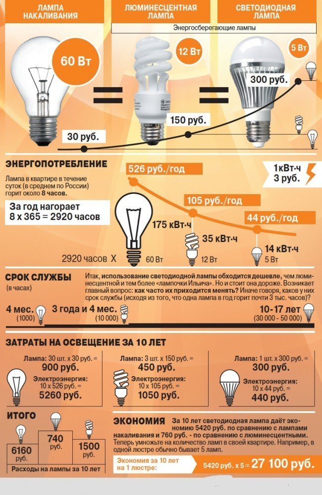 Экономия на лампочках