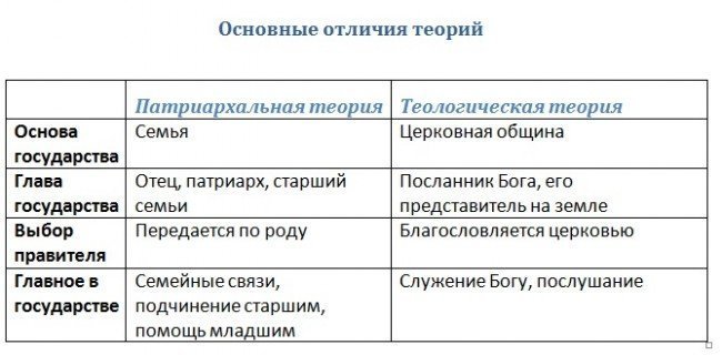 отличие теологической и патриархальной теории