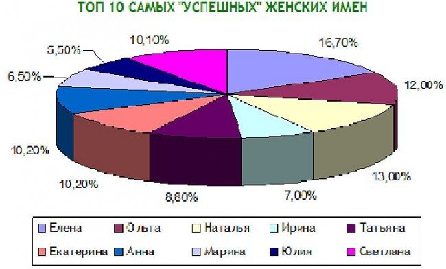 топ 10 счастливых имен