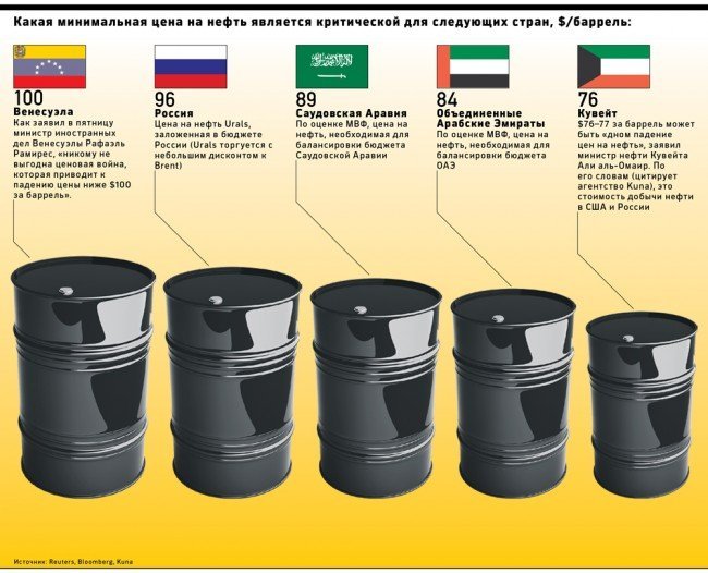нефть, критическая стоимость нефти для нефтедобывающих стран