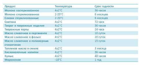 Какой срок годности у кисломолочных продуктов?