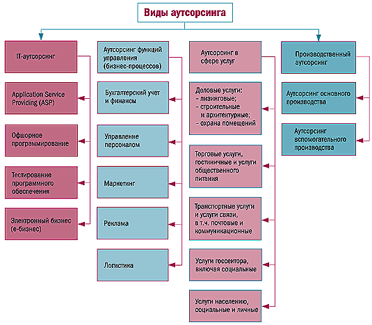 виды аутсорсинга