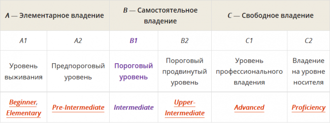 тест уровня знаний языка