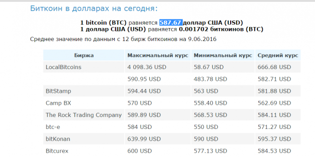 Сколько долларов США стоит биткоин