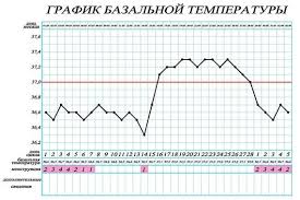 график базальной температуры