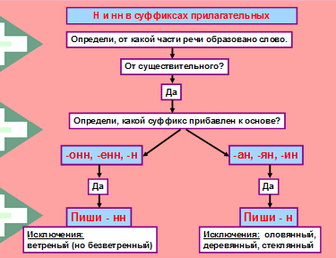 Как определить правильное написание н в суффиксах прилагательных?