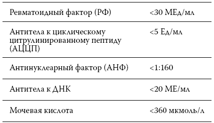 результаты анализов