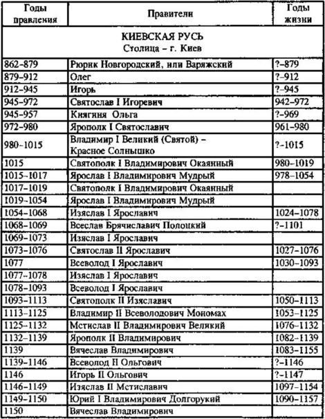 Список князей киевских.
