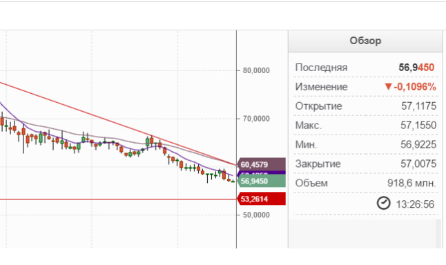 Таблица падения стоимости рубля.