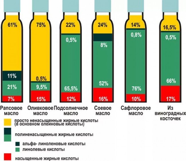 виды растительных масел