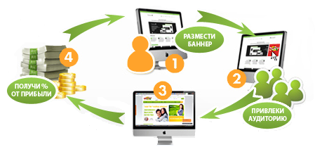 Партнерские программы, интернет заработок