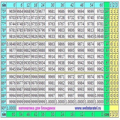 таблица Брадиса для определения косинуса 210 градусов