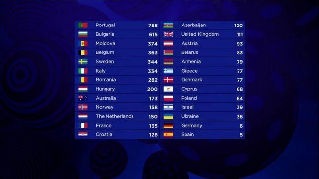 Статистика Евровидение 2017