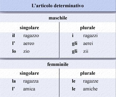Пример изменения окончания в итальянском в зависимости от рода
