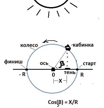 колесо обозрения для определения косинуса угла 180