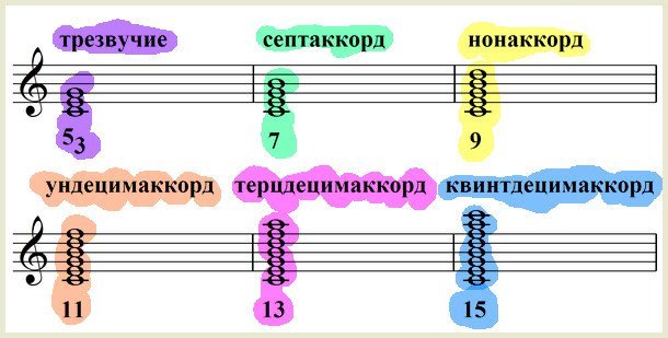аккорды
