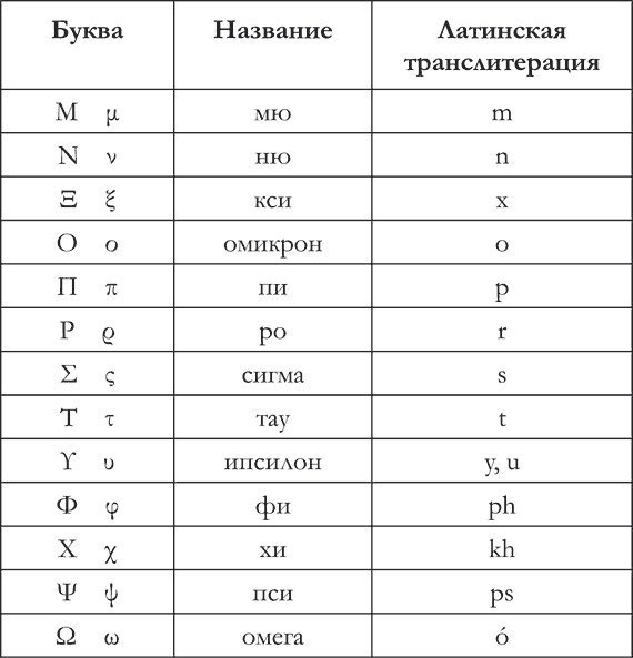 Какие буквы греческого алфавита часто используют в математике и физике