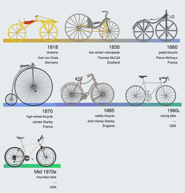 история велосипедов