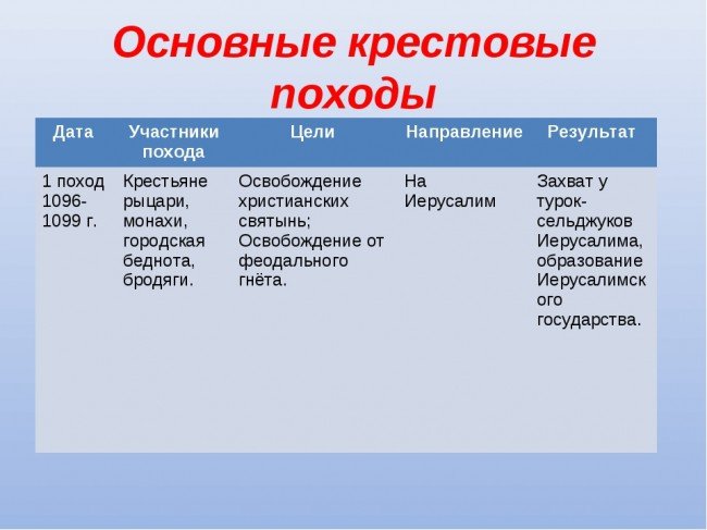 результат крестового похода
