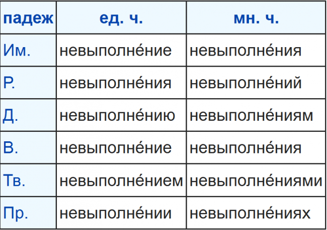 Русский язык - правила склонения