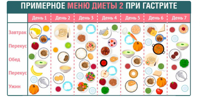 Примерное меню при гастрите.