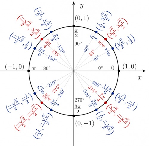круг для вычисления косинуса 240 градусов