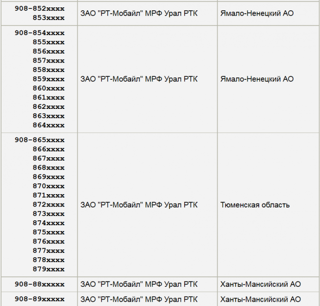 таблица 8 - регионы оператора начинающегося на +7908