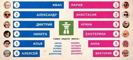 Самые распространенные и самые редкие имена детей, зарегистрированные в России.