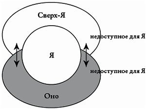 Схема структуры личности человека по версии Зигмунда Фрейда