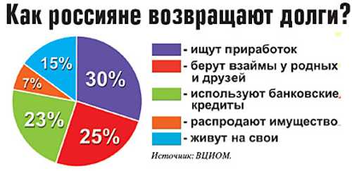 как россияне возвращают долги