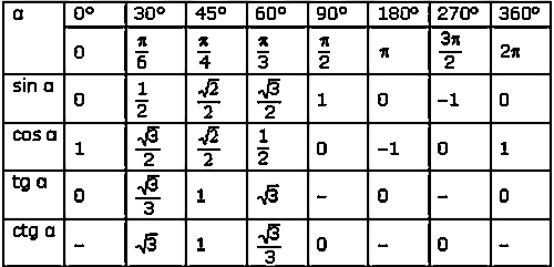 таблица синусов косинусов и тангенсов
