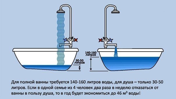 экономия воды