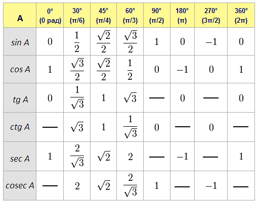 Таблица тригонометрических символов для синусов и косинусов