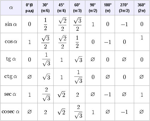 таблица синусов, косинусов, тангенсов и котангенсов для определения значения