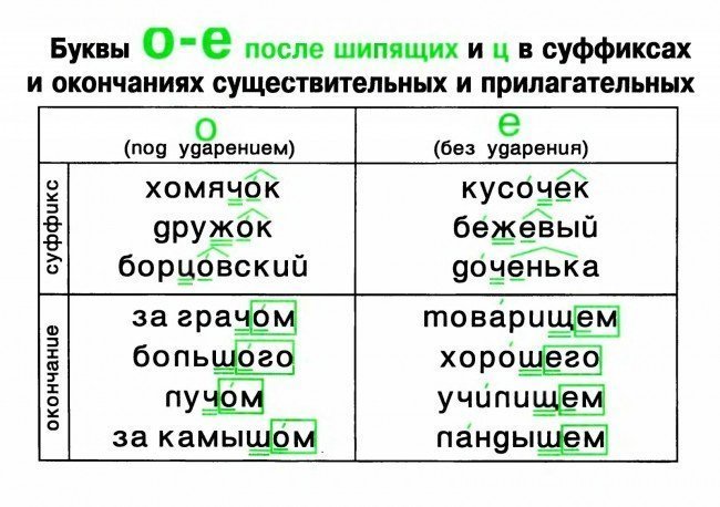 О Ё в окончаниях